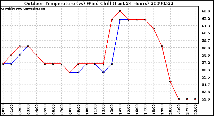 Milwaukee Weather Outdoor Temperature (vs) Wind Chill (Last 24 Hours)