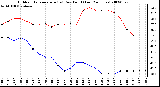 Milwaukee Weather Outdoor Temperature (vs) Dew Point (Last 24 Hours)