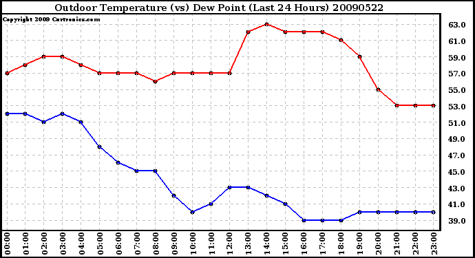 Milwaukee Weather Outdoor Temperature (vs) Dew Point (Last 24 Hours)