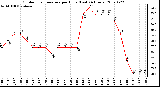 Milwaukee Weather Outdoor Temperature per Hour (Last 24 Hours)