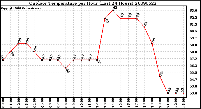 Milwaukee Weather Outdoor Temperature per Hour (Last 24 Hours)