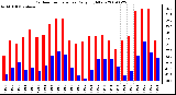 Milwaukee Weather Outdoor Temperature Daily High/Low