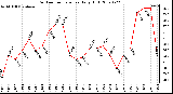 Milwaukee Weather Outdoor Temperature Daily High