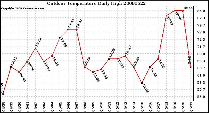 Milwaukee Weather Outdoor Temperature Daily High