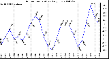 Milwaukee Weather Outdoor Temperature Daily Low