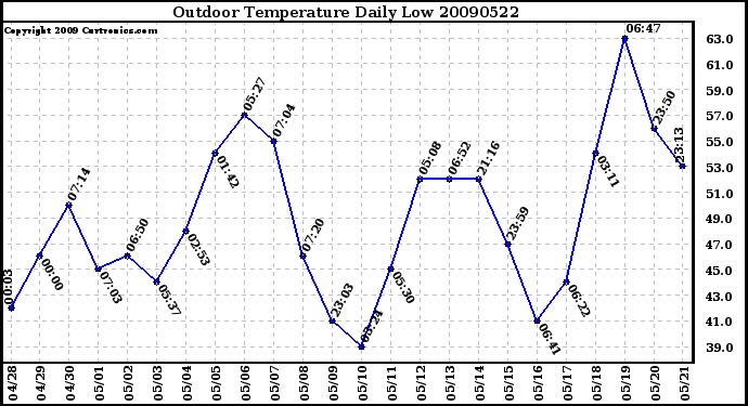 Milwaukee Weather Outdoor Temperature Daily Low