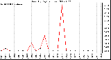 Milwaukee Weather Rain (By Day) (inches)