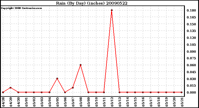 Milwaukee Weather Rain (By Day) (inches)