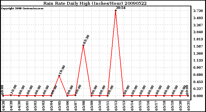 Milwaukee Weather Rain Rate Daily High (Inches/Hour)