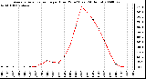 Milwaukee Weather Average Solar Radiation per Hour W/m2 (Last 24 Hours)