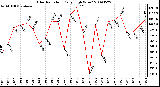 Milwaukee Weather Solar Radiation Daily High W/m2