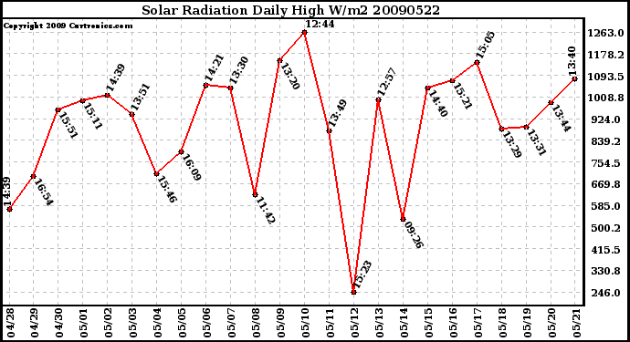 Milwaukee Weather Solar Radiation Daily High W/m2