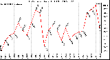 Milwaukee Weather THSW Index Daily High (F)