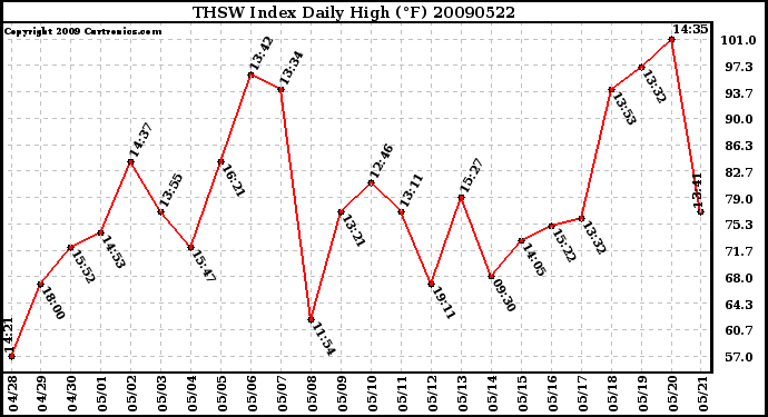 Milwaukee Weather THSW Index Daily High (F)