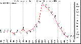 Milwaukee Weather THSW Index per Hour (F) (Last 24 Hours)