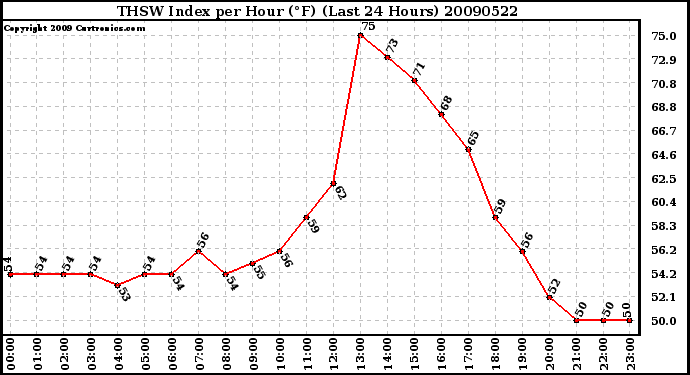 Milwaukee Weather THSW Index per Hour (F) (Last 24 Hours)