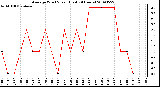 Milwaukee Weather Average Wind Speed (Last 24 Hours)