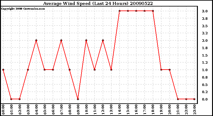 Milwaukee Weather Average Wind Speed (Last 24 Hours)