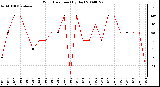 Milwaukee Weather Wind Direction (By Day)