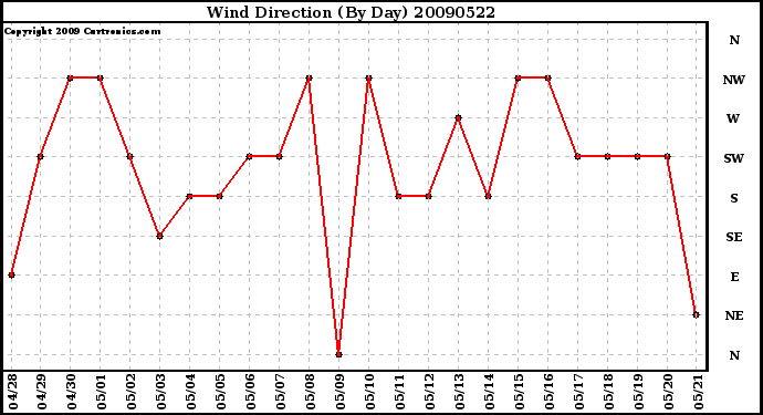 Milwaukee Weather Wind Direction (By Day)