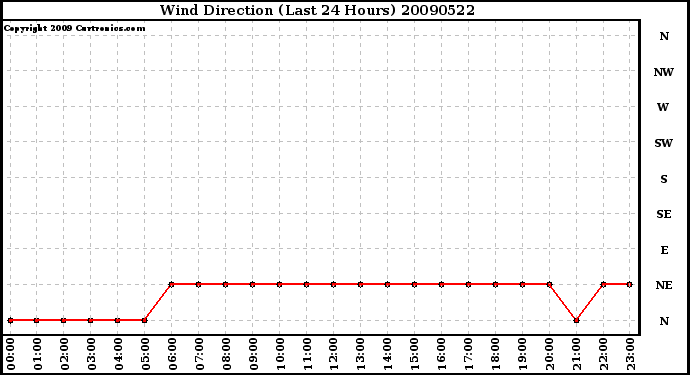 Milwaukee Weather Wind Direction (Last 24 Hours)