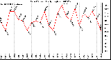 Milwaukee Weather Wind Speed Daily High