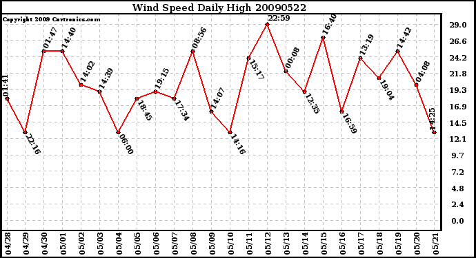 Milwaukee Weather Wind Speed Daily High