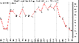 Milwaukee Weather Wind Speed Hourly High (Last 24 Hours)