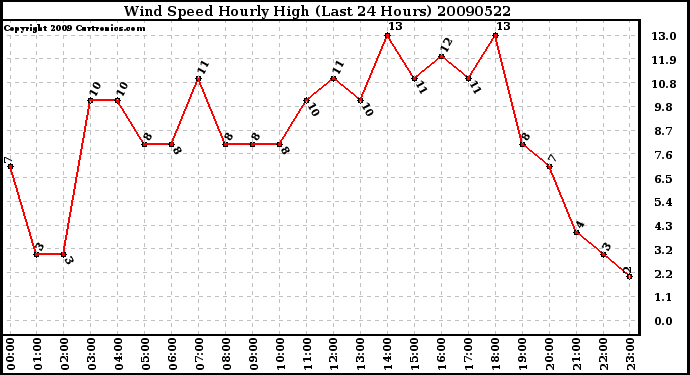 Milwaukee Weather Wind Speed Hourly High (Last 24 Hours)