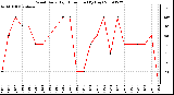 Milwaukee Weather Wind Daily High Direction (By Day)