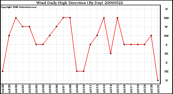 Milwaukee Weather Wind Daily High Direction (By Day)