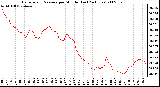 Milwaukee Weather Barometric Pressure per Minute (Last 24 Hours)