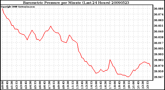 Milwaukee Weather Barometric Pressure per Minute (Last 24 Hours)