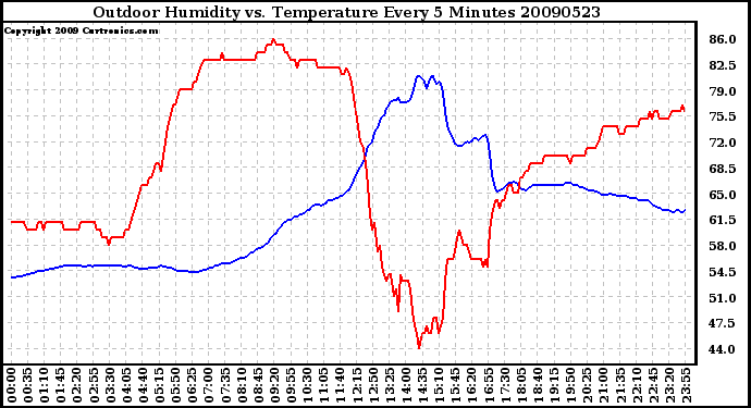 Milwaukee Weather Outdoor Humidity vs. Temperature Every 5 Minutes