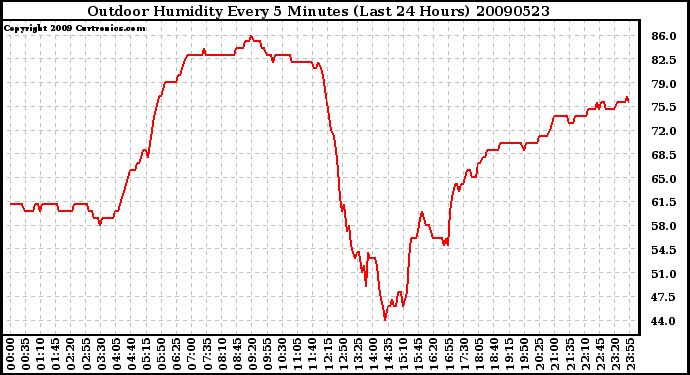 Milwaukee Weather Outdoor Humidity Every 5 Minutes (Last 24 Hours)