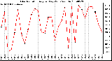 Milwaukee Weather Solar Radiation Avg per Day W/m2/minute