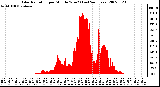 Milwaukee Weather Solar Radiation per Minute W/m2 (Last 24 Hours)