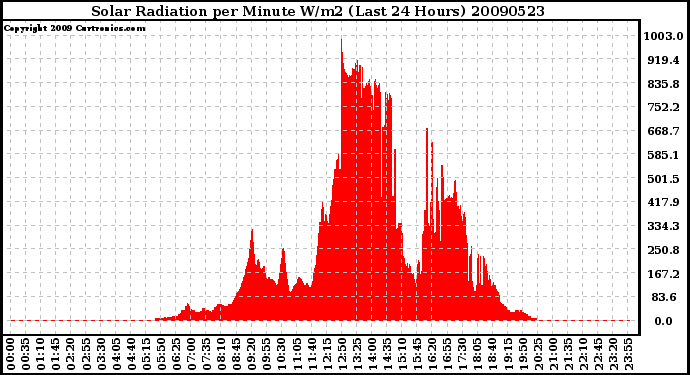 Milwaukee Weather Solar Radiation per Minute W/m2 (Last 24 Hours)