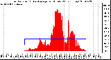 Milwaukee Weather Solar Radiation & Day Average per Minute W/m2 (Today)