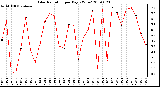 Milwaukee Weather Solar Radiation per Day KW/m2