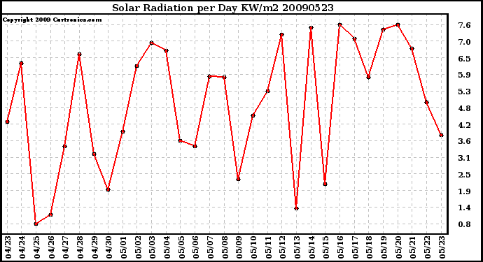 Milwaukee Weather Solar Radiation per Day KW/m2