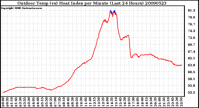 Milwaukee Weather Outdoor Temp (vs) Heat Index per Minute (Last 24 Hours)