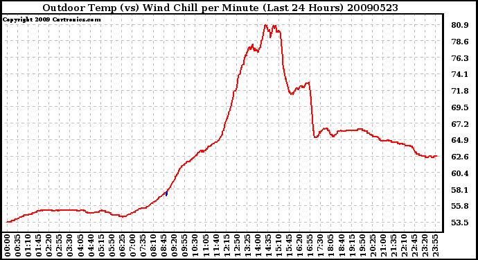 Milwaukee Weather Outdoor Temp (vs) Wind Chill per Minute (Last 24 Hours)