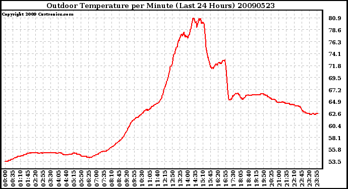 Milwaukee Weather Outdoor Temperature per Minute (Last 24 Hours)