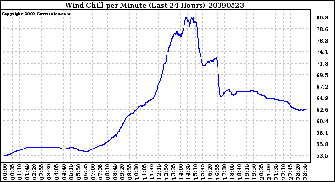 Milwaukee Weather Wind Chill per Minute (Last 24 Hours)