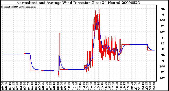 Milwaukee Weather Normalized and Average Wind Direction (Last 24 Hours)