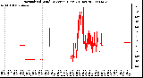 Milwaukee Weather Normalized Wind Direction (Last 24 Hours)