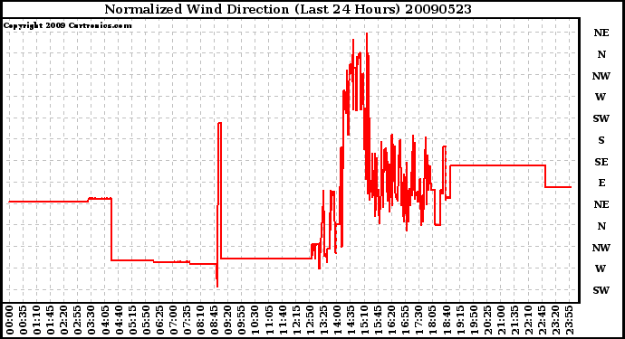 Milwaukee Weather Normalized Wind Direction (Last 24 Hours)