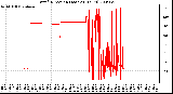 Milwaukee Weather Wind Direction (Last 24 Hours)