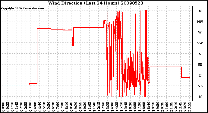 Milwaukee Weather Wind Direction (Last 24 Hours)